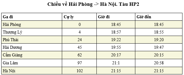 Bảng giờ tàu hỏa tại Ga Cẩm Giàng hiển thị các chuyến đi Hà Nội và Hải Phòng.